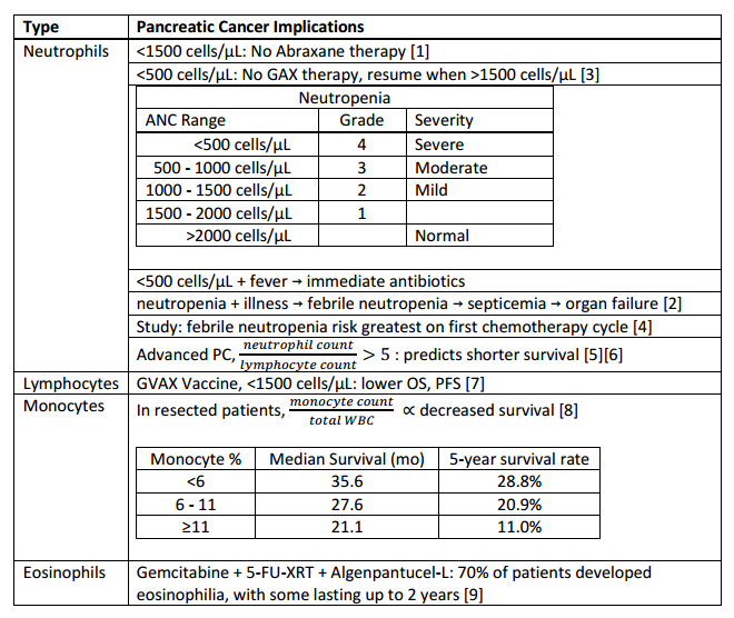 White Blood Cell Counts Understanding Pancreatic Cancer Blog