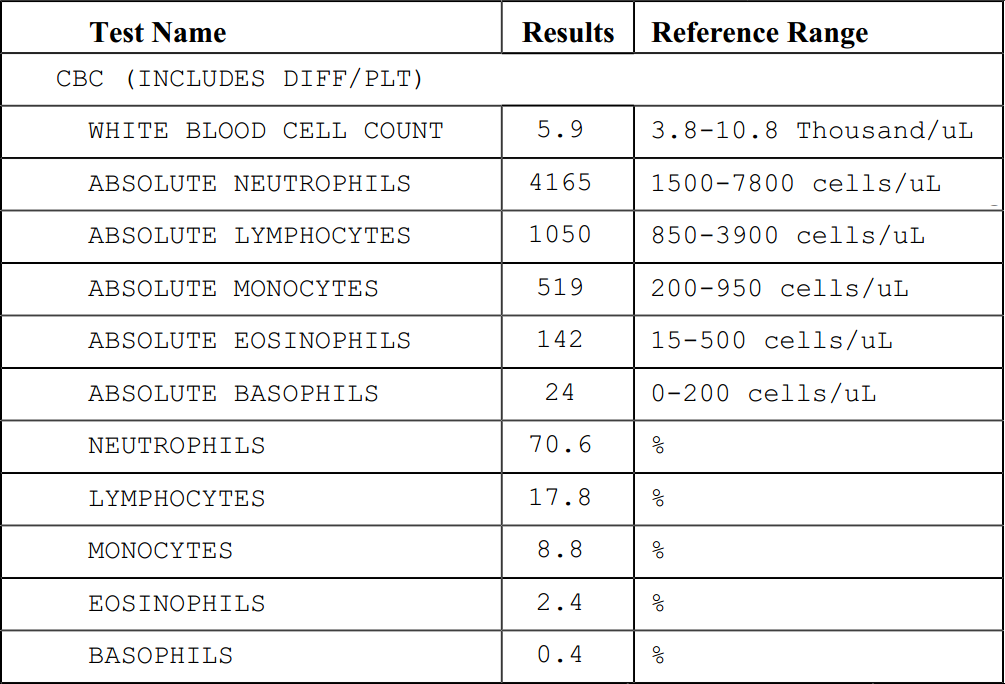 CBC Panel White Blood Cell Counts